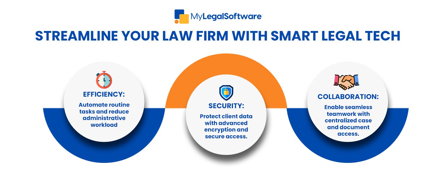 Law firm operations, case management software, document management system