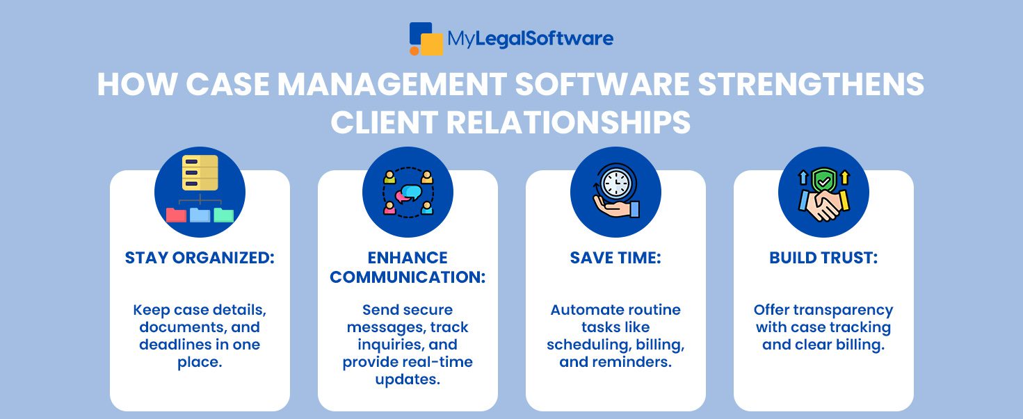 4 Ways Case Management Software Strengthens Client Relationships—Stay Organized, Communicate Better, Save Time, and Build Trust.
