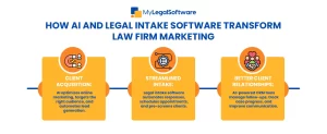 How AI and Legal Intake Software Transform Law Firm Marketing