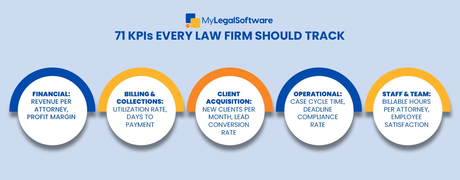 The 5 essential KPI categories every law firm should monitor to maximize performance, profitability, and growth.