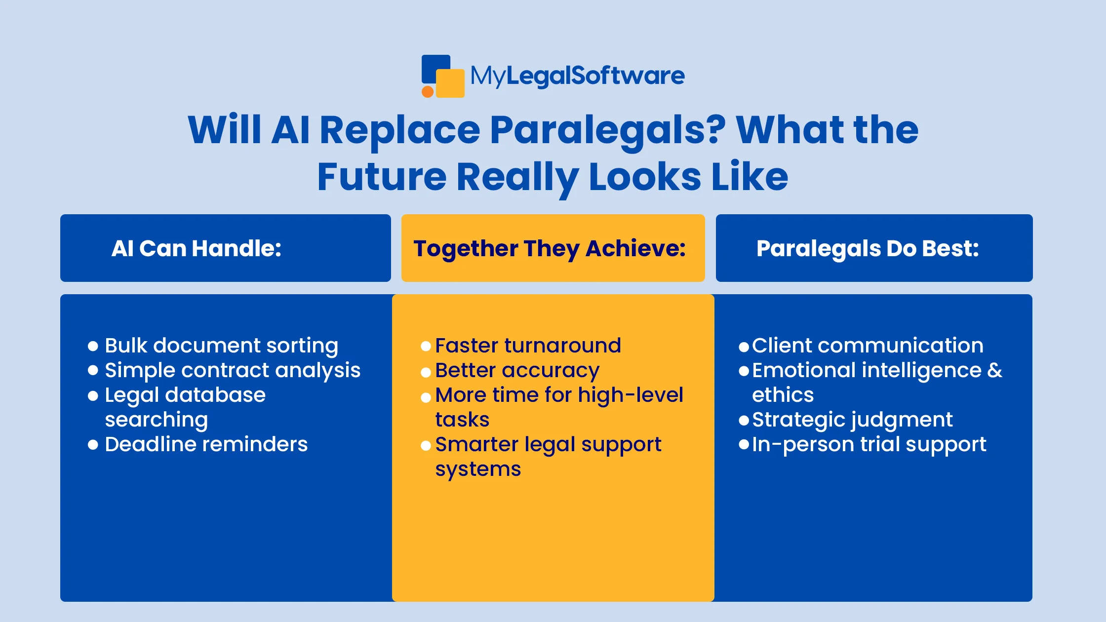 AI assists paralegals rather than replacing them in modern legal practice.