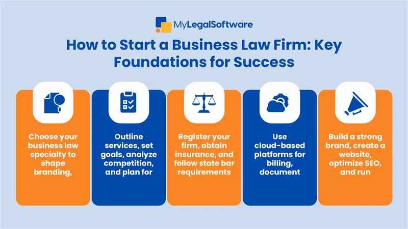 Five essential steps to successfully launch your business law firm in 2025.