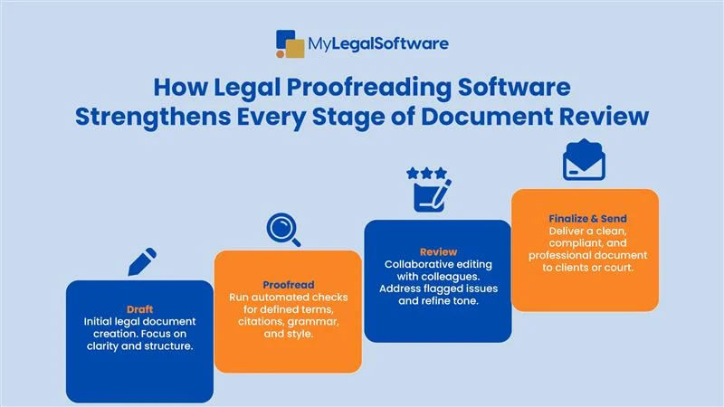 Proofreading software transforms the four key stages of legal document preparation and review.