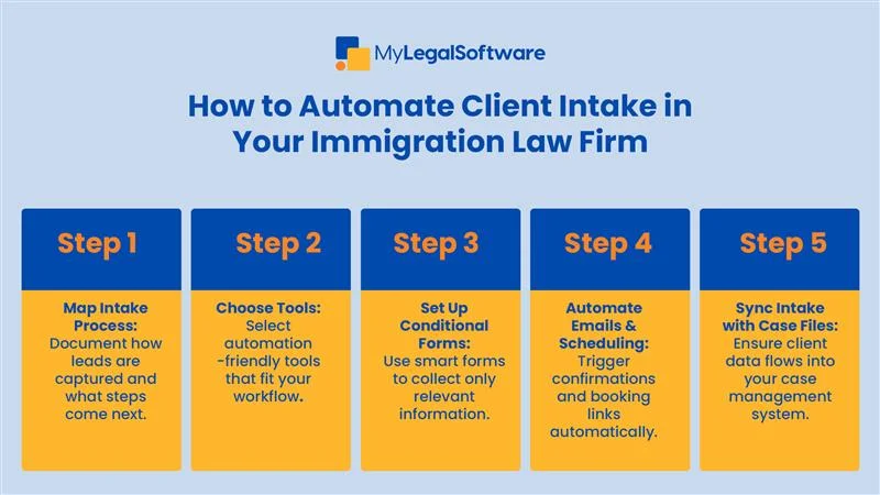 Simple steps to automate client and matter intake in your immigration law firm.