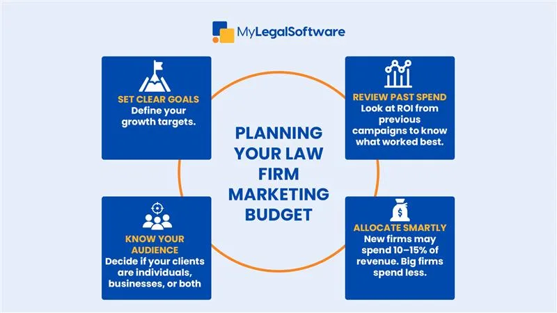 Maximize ROI with a law firm marketing budget and advertising strategy.