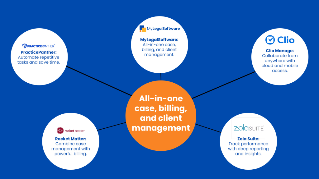 Discover the Top 5 Collaboration Tools every law firm needs in 2025—streamline cases, billing, and teamwork at a glance.