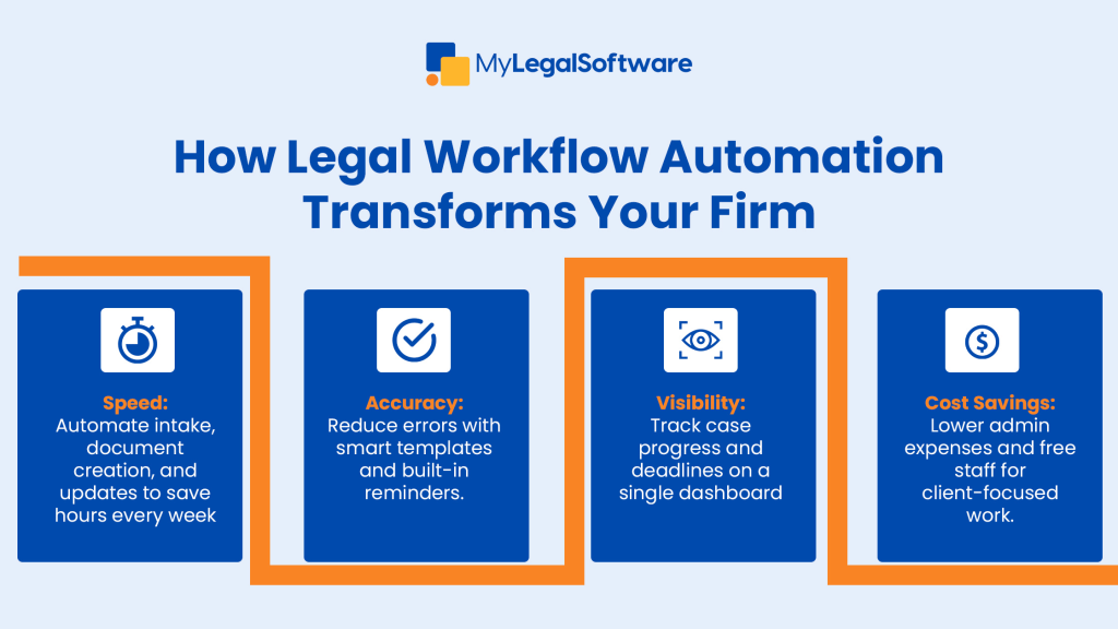 Automation powers speed, accuracy, and savings; your firm runs sharper and smarter. 