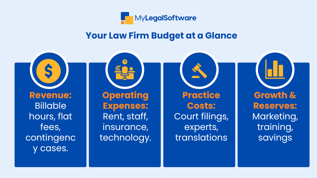 Break down your law firm budget at a glance—revenue, expenses, costs, and growth.