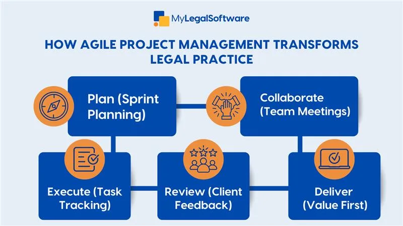 how agile project management transforms legal practices