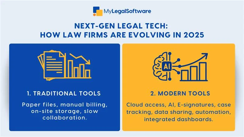 Law firms have come a long way from paper piles to predictive AI. Next-gen legal software enables lawyers to manage cases, collaborate, and make data-driven decisions in 2025.