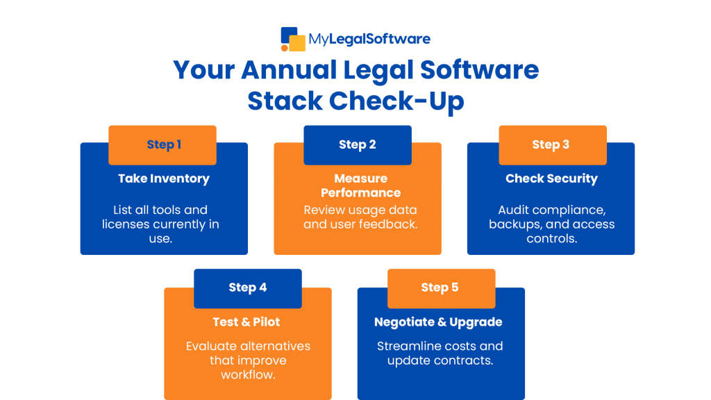 yearly software reassessment law firms