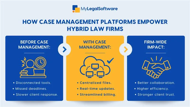  legal tech for hybrid firms