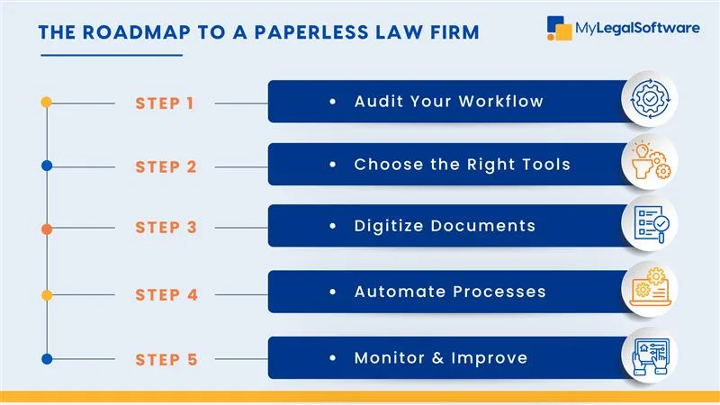 law firm paperless setup