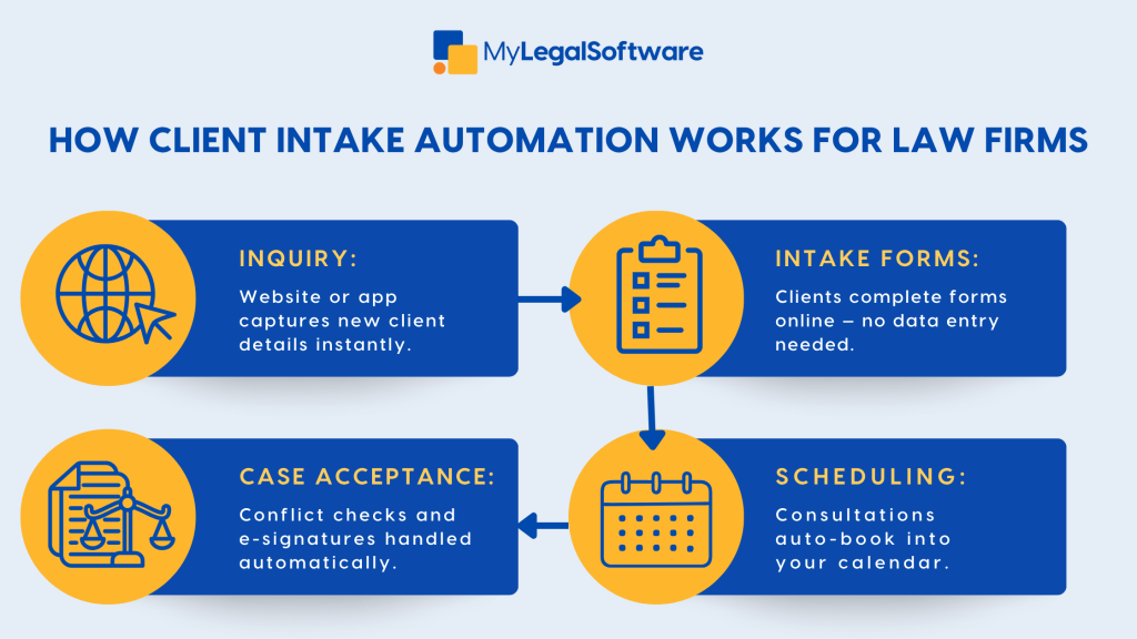 automate client onboarding