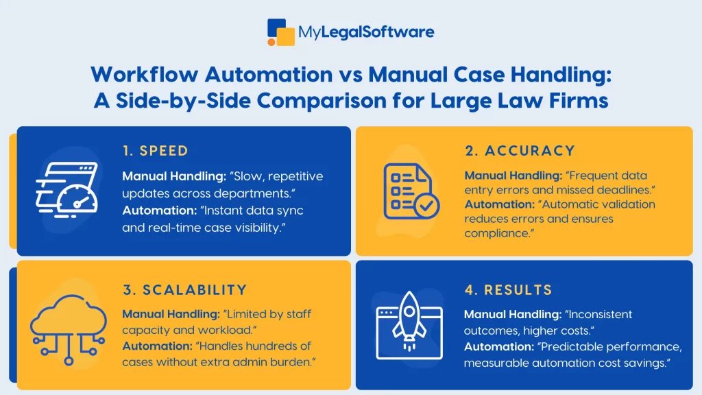 workflow automation vs manual case handling infographics