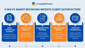 Automated Invoicing for client satisfaction
