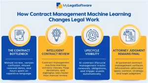 Contract Management infographics